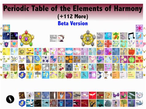 Periodic Table of Elements of Harmony (V. Beta) by MetalGearSamus on DeviantArt