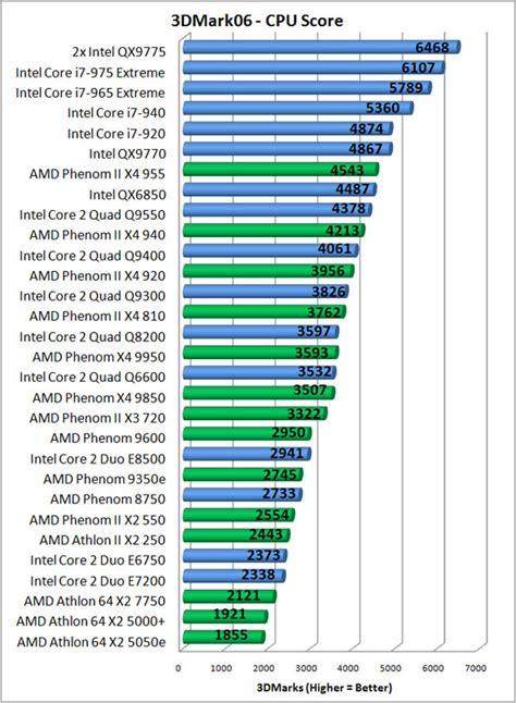 Intel Core i7-975 Extreme Edition Processor Review - Legit ReviewsCore ...