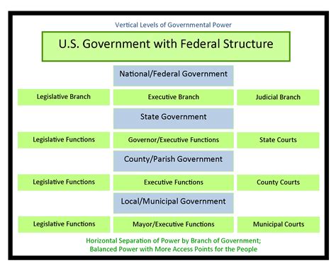 Federalism: Basic Structure of Government | United States Government