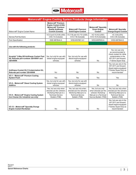 Ford Coolant chart - PDF Archive