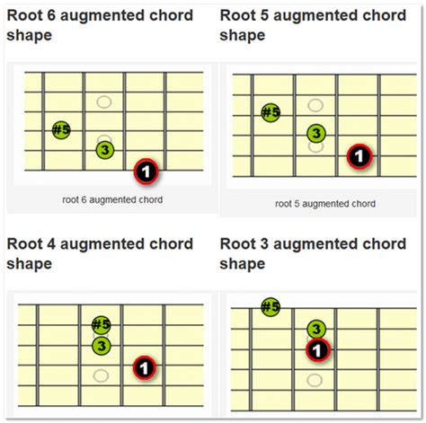 Augmented chords - hợp âm tăng là gì? - Học đàn ghi ta