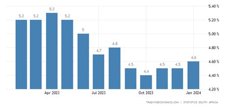 South Africa Core Inflation Rate - September 2022 Data - 2009-2021 Historical