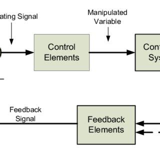 Generalized Feedback Control System Block Diagram 7 | Download Scientific Diagram