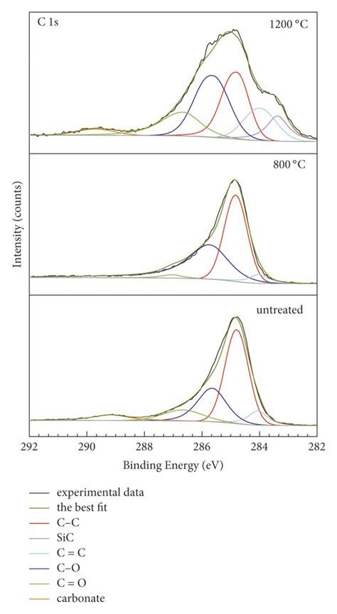 The spectra deconvolution of C 1s at different conditions. | Download ...