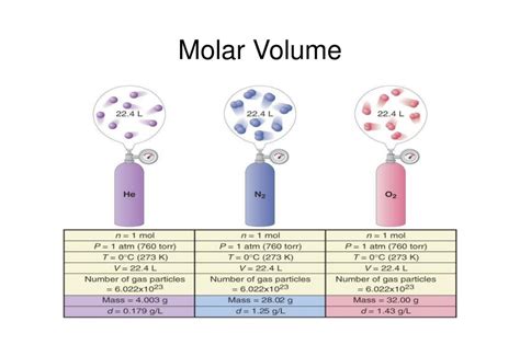 9 Extraordinary Facts About Molar Volume - Facts.net