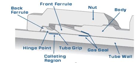 The Swagelok Tube Fitting Advantage | Toolbox | Swagelok