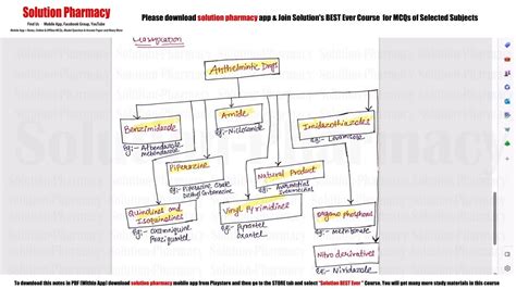 Topic (66) Anthelmintic Drugs = Introduction , Classification, Uses, History, Mechanism of ...