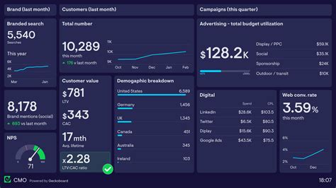 17 Marketing dashboard examples based on real companies | Geckoboard