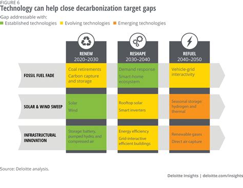 Utility decarbonization strategies | Deloitte Insights