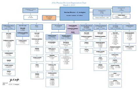 PHY Organizational Chart | Argonne National Laboratory