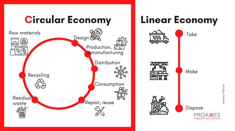 Linear economy is obsolete | Proaxxes