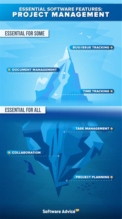 Project management software features essential for some vs essential for all