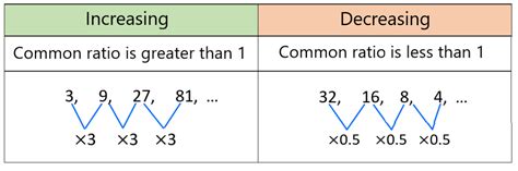 Geometric Sequences - Examples and Practice Problems - Neurochispas