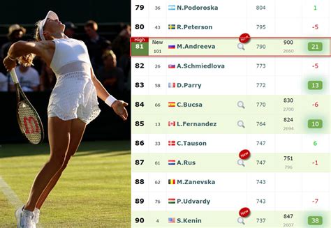 LIVE RANKINGS. Mirra Andreeva is at another career high after reaching the Wimbledon 3rd round ...