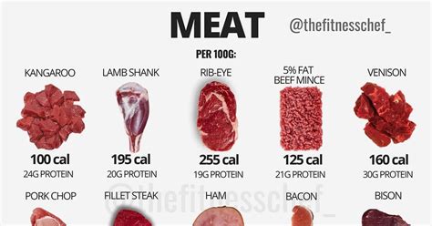 Which Meats Have the Most Protein? | POPSUGAR Fitness UK