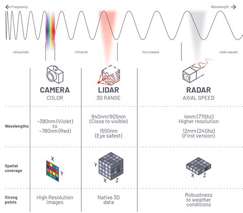 Lidar, Cameras and Radar Compared | In the Scan