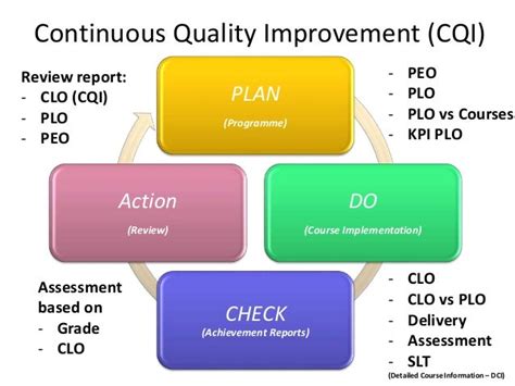 Continuous Quality Improvement (CQI)