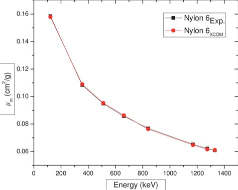 A typical plot of mass attenuation coefficient versus energy for Nylon 6. | Download Scientific ...