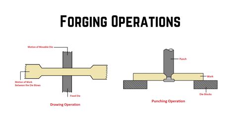 Forging: Types, Methods, Operations, Advantages & More