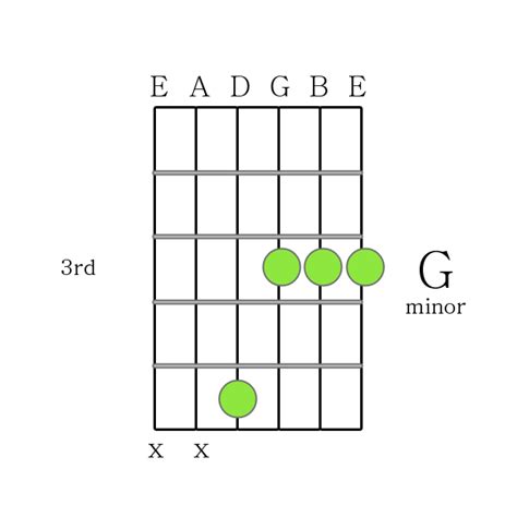 G minor chord Printable Guitar Chord Chart