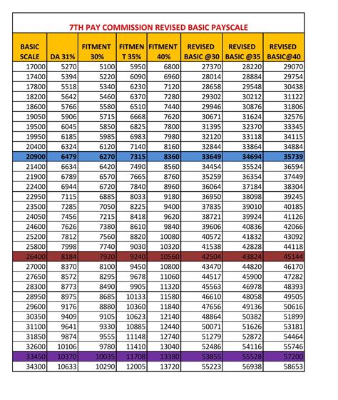 Basic pay increment chart if 7th pay is implemented | MahitiGuru