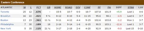 PSA: We're Not Looking At The Atlantic Division Standings Anymore ...