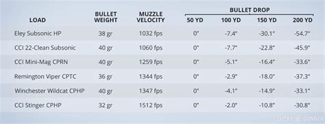 Practical Ballistics for 22LR: 50-200 Yards