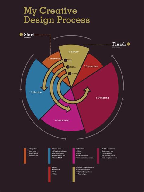 Creative Design Process. | Design Thinking | Pinterest