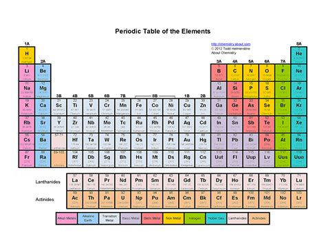 Periodic Table In Color Printable