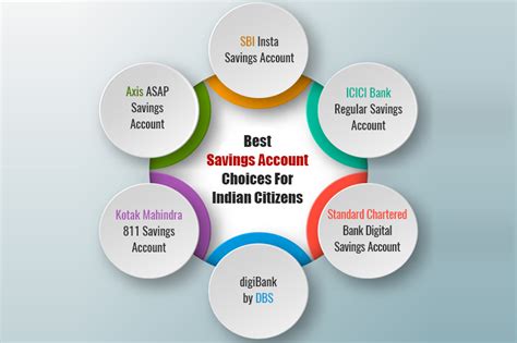 Best Savings Account Choices For Indian Citizens in 2019 - Paisabazaar