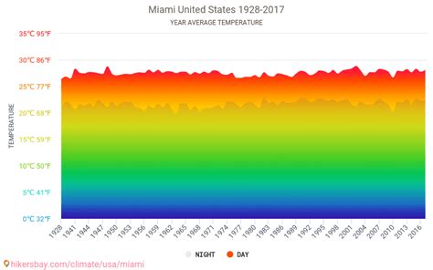 Data tables and charts monthly and yearly climate conditions in Miami ...