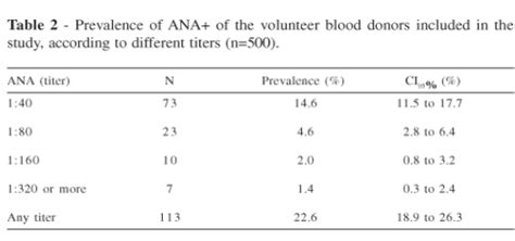 ANA Test | Positive, Antinuclear, Antibody | Dr. Thind's Homeopathy