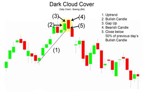 Dark Cloud Cover pattern - Trading Ideas - 24 September 2014 - Traders ...