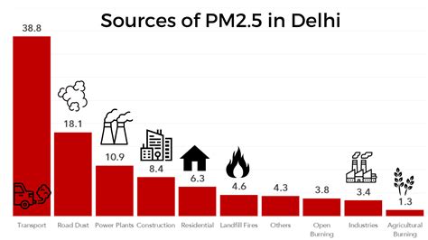 Where Does Delhi’s Air Pollution Come From? – Smart Air