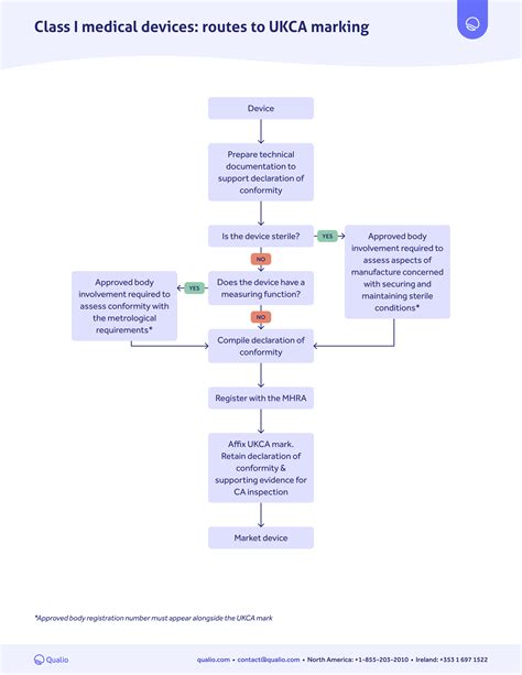 UKCA marking pathway guide