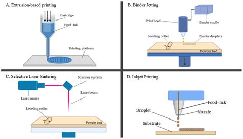 Molecules | Free Full-Text | Chitosan and Whey Protein Bio-Inks for 3D ...