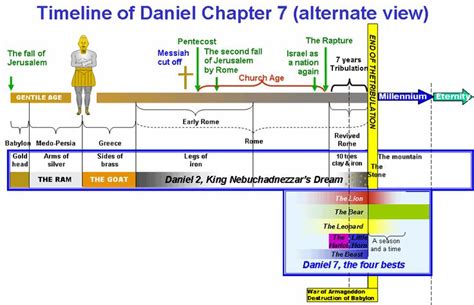 Timeline of Daniel Chapter 7 947×612 pixels | Book of revelation, Revelation bible, Revelation ...