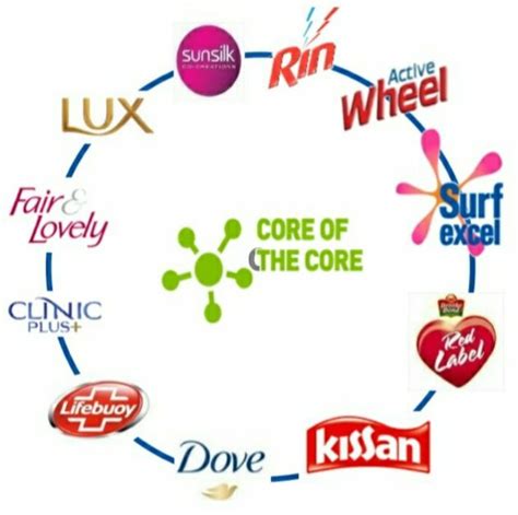 Hindustan Unilever Limited [Company Brands] HUL Product List ...