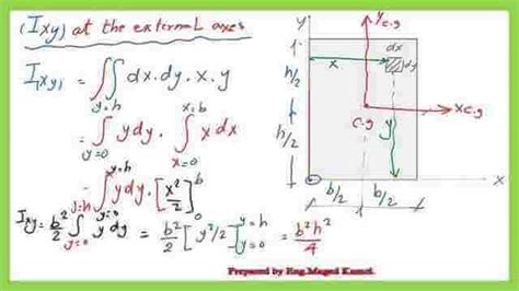 5- Easy approach for Product of inertia Ixy for a rectangle. - Engineering Oasis