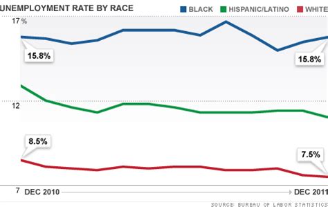 Black unemployment rate stays unchanged at 15.8% in 2011 - Jan. 6, 2012