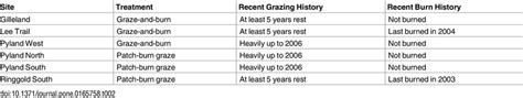 Recent land use history of cattle pastures. Recent history is up to ...