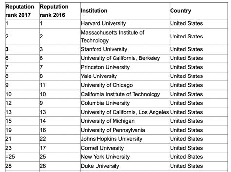 [最も人気のある！] nyu ranking 666534-Nyu ranking world - Nyosspixousj