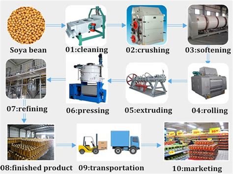 Soya Bean Oil Extraction Process