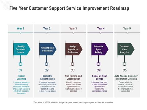 Five Year Customer Support Service Improvement Roadmap | Presentation Graphics | Presentation ...