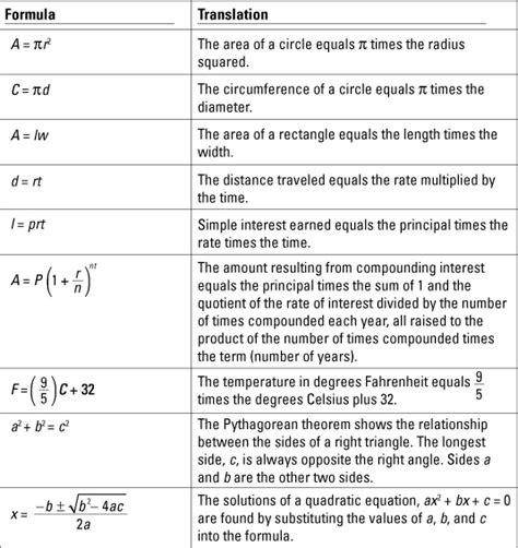 Algebra I For Dummies Cheat Sheet - dummies