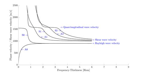 3: Lamb wave dispersion curves, simulated with GUIGUW and based on ...