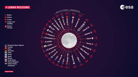 ESA - Lunar missions overview