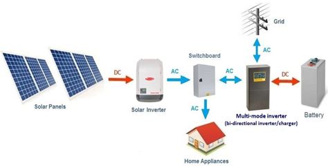 Choosing The Right Size Solar Inverter In 2023