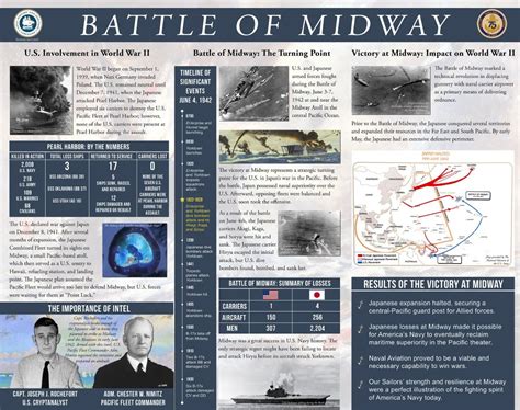 Battle of Midway desktop infographic (US Naval History & Heritage Command) | Wwii history, Naval ...