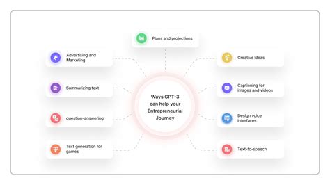 Business Applications of GPT-3 | Advantages of using GPT-3